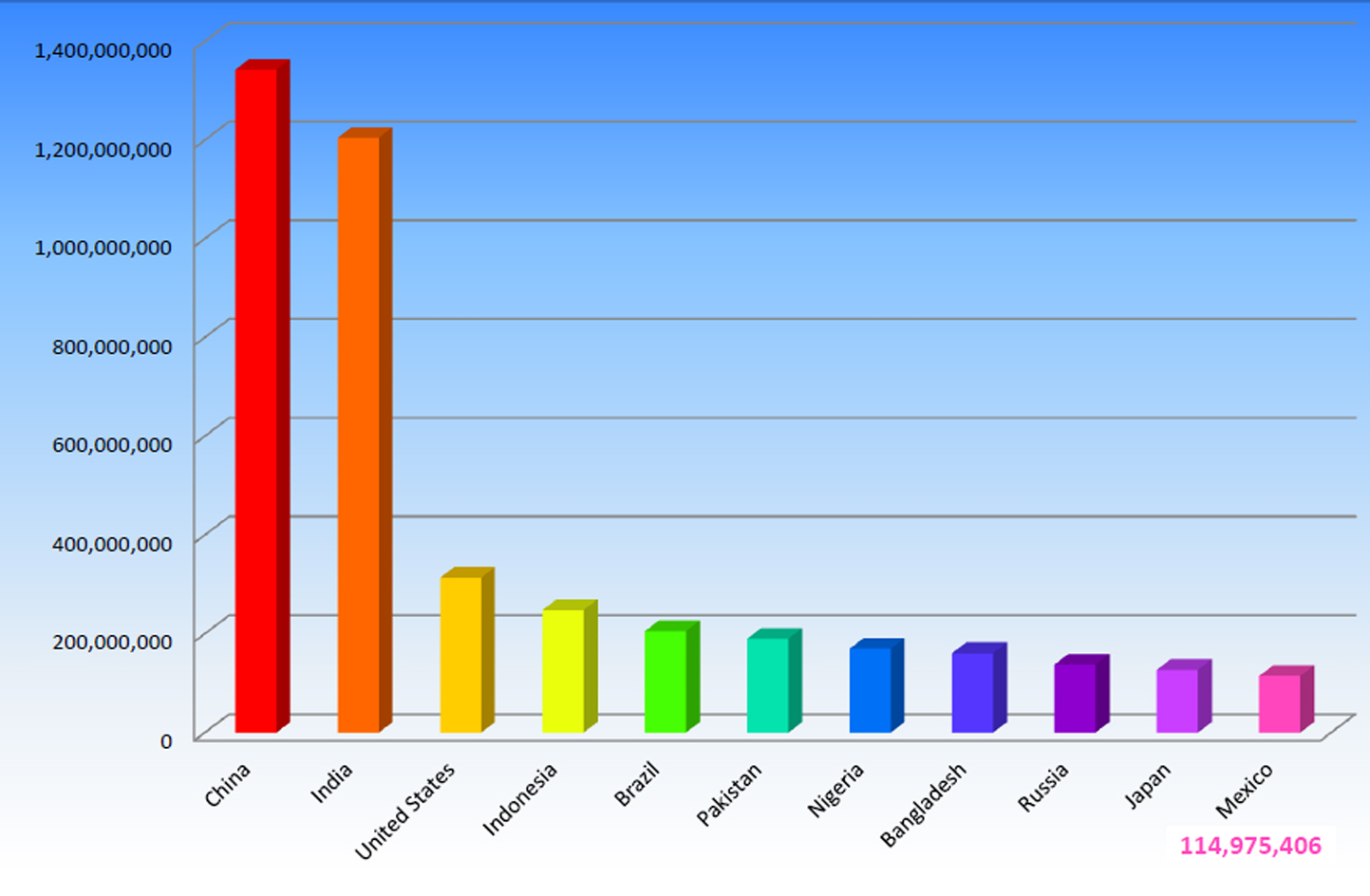 Descubre los 5 países más poblados